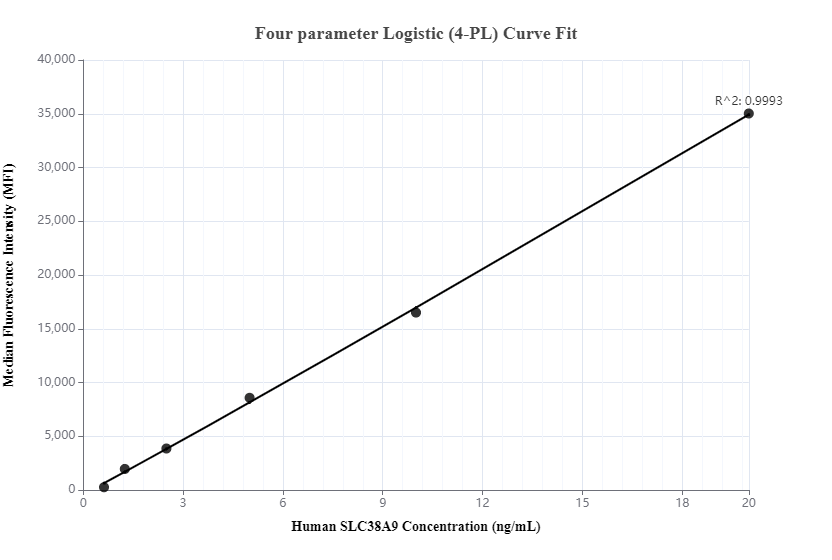 Cytometric bead array standard curve of MP00274-1, SLC38A9 Recombinant Matched Antibody Pair, PBS Only. Capture antibody: 83182-2-PBS. Detection antibody: 83182-3-PBS. Standard: Ag15607. Range: 0.625-20 ng/mL.